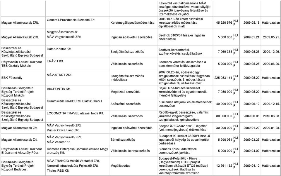 Szolgáltatási szerződés Szoftver-karbantarási, szoftverkövetési szolgáltatások 7 969 335 HU 2009.05.25. 2009.12.26. TEB Osztály Miskolc EÁVIT Kft.