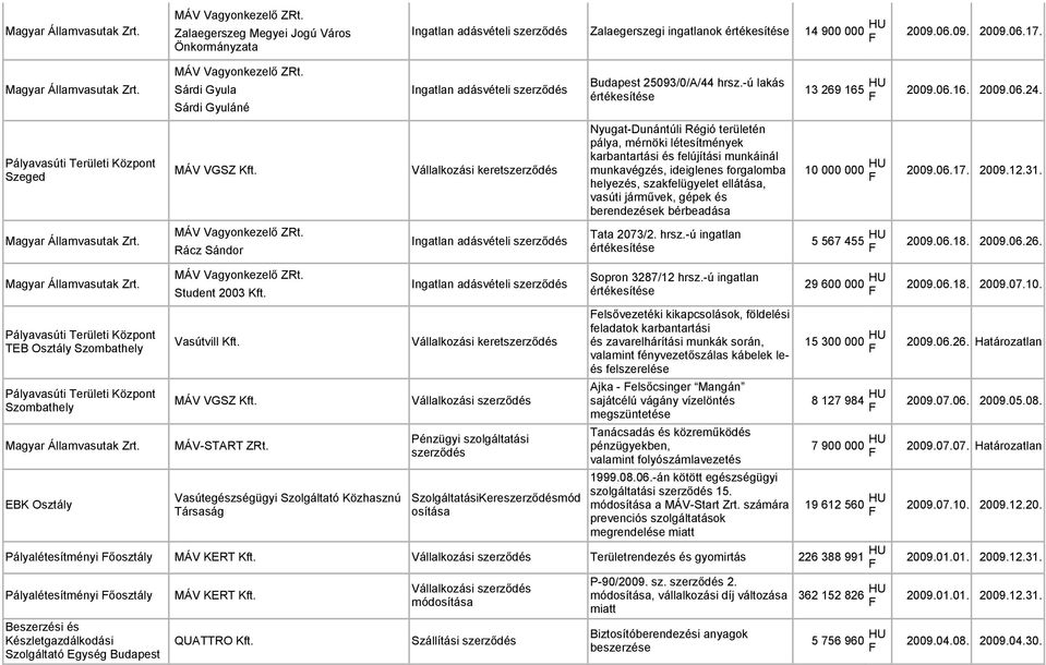 -ú lakás Nyugat-Dunántúli égió területén pálya, mérnöki létesítmények karbantartási és felújítási munkáinál munkavégzés, ideiglenes forgalomba helyezés, szakfelügyelet ellátása, vasúti járművek,
