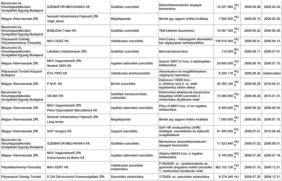 Pályalétesítményi őosztály bal vágányában kárhelyreállítás 158 610 000 HU 2009.06.01. 2009.09.15. Lábatlani Vasbetonipari Zt. Szállítási szerződés Betonalj beszerzése 110 055 EU 2009.06.17. 2009.07.