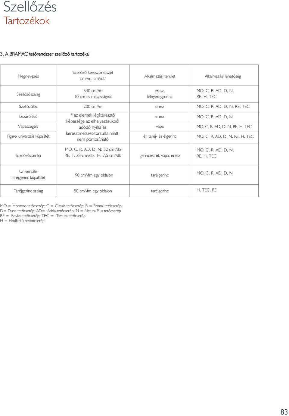 MO, C, R, AD, D, N, A, ADC, R, D, M, H, T, AD RE, H, TEC Szellôzôléc 00 cm /m eresz MO, C, A, R, C, AD, R, D, D, M, N, AD RE, TEC Lezárófésû * az elemek légáteresztô eresz MO, C, A, R, C, AD, R, D,