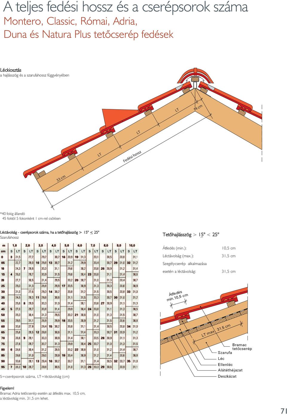 Tetôhajlásszög > _ < Átfedés (min.): Léctávolság (max.): Szegélycserép alkalmazása esetén a léctávolság: 0, cm, cm, cm Átfedés min.0, cm LT max.