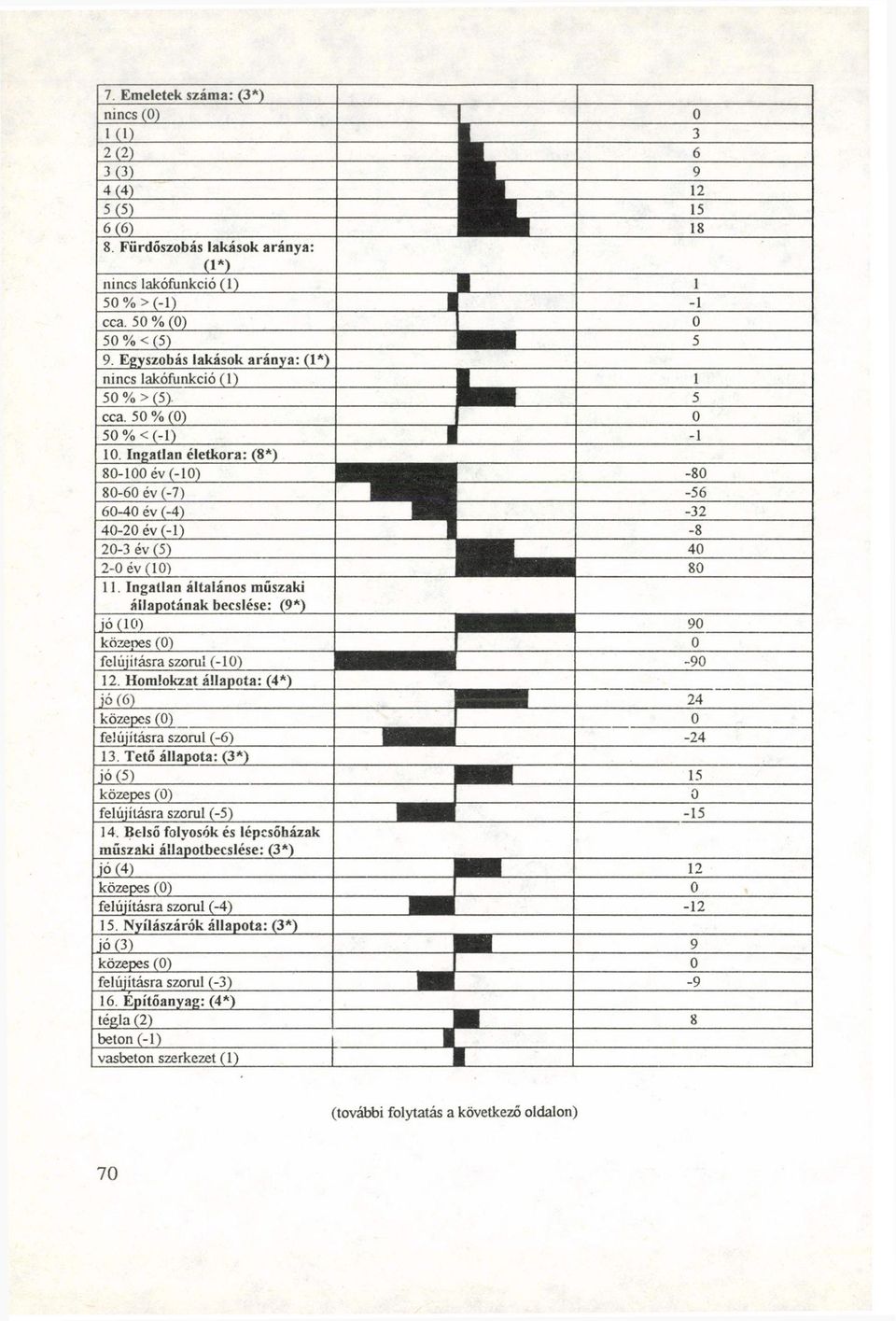 Ingatlan életkora: (8*) 80-100 év (-10) B H H n i I -80 80-60 év (-7) -56 60-40 év (-4) -32 40-20 év (-1) 1-8 20-3 év (5) B H I 40 2-0 év (10) UHH&HH 80 li.