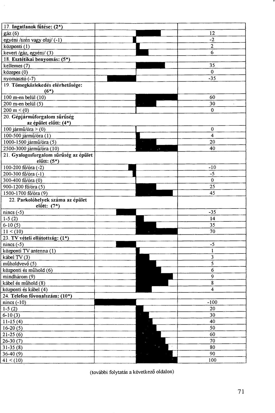 Gépjárműforgalom sűrűség az épület előtt: (4*) 100 jármú/óra > (0) 100-500 jármű/óra (1) 1000-1500 jármű/óra (5) 2500-3000 jármű/óra (10) 21.