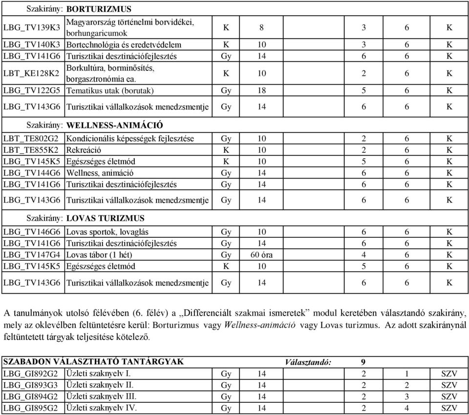 K 10 2 6 K LBG_TV122G5 Tematikus utak (borutak) Gy 18 5 6 K LBG_TV143G6 Turisztikai vállalkozások menedzsmentje Gy 14 6 6 K Szakirány: WELLNESS-ANIMÁCIÓ LBT_TE802G2 Kondícionális képességek