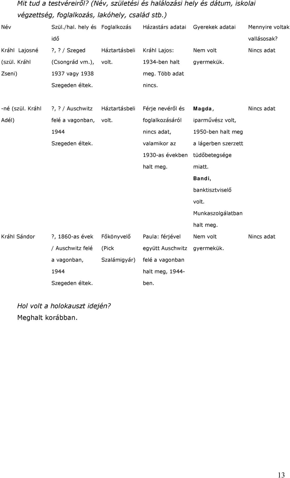 1934-ben halt gyermekük. Zseni) 1937 vagy 1938 meg. Több adat Szegeden éltek. nincs. -né (szül. Kráhl?,? / Auschwitz Háztartásbeli Férje nevéről és Magda, Adél) felé a vagonban, volt.