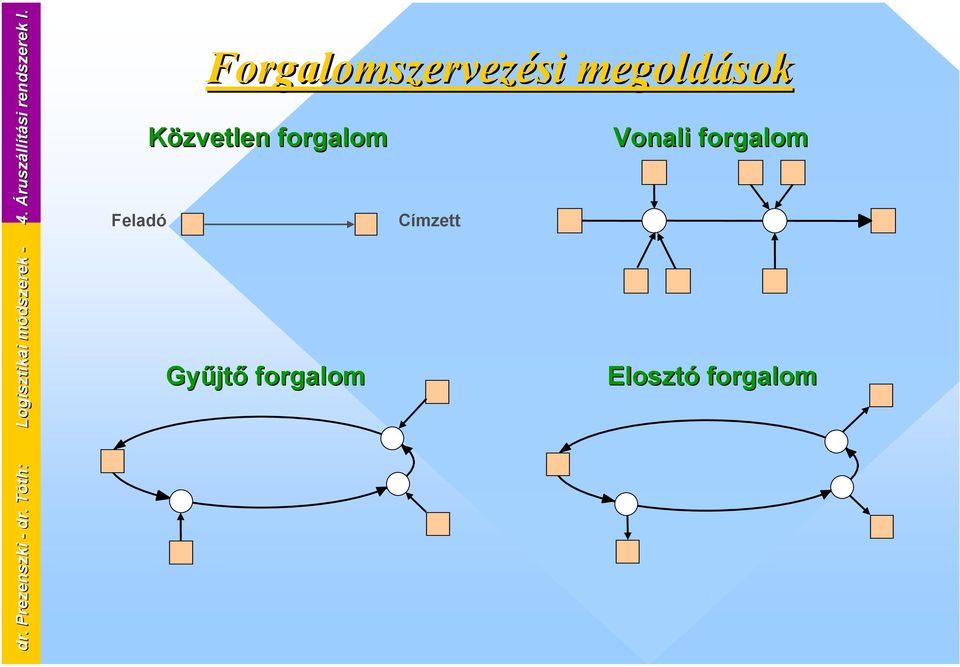 Elosztó forgalom dr. Prezenszki - dr.
