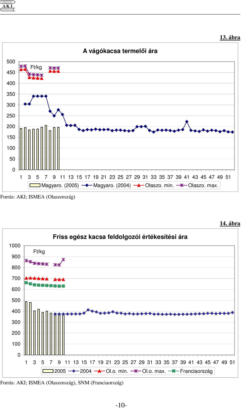 ábra 1 9 8 7 6 5 4 3 2 1 Ft/kg Friss egész kacsa feldolgozói értékesítési ára 1 3 5 7 9 11 13 15 17 19 21 23 25 27 29