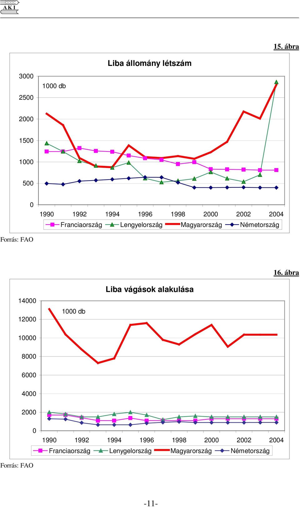 ábra 14 12 1 db Liba vágások alakulása 1 8 6 4 2 199 1992 1994 1996