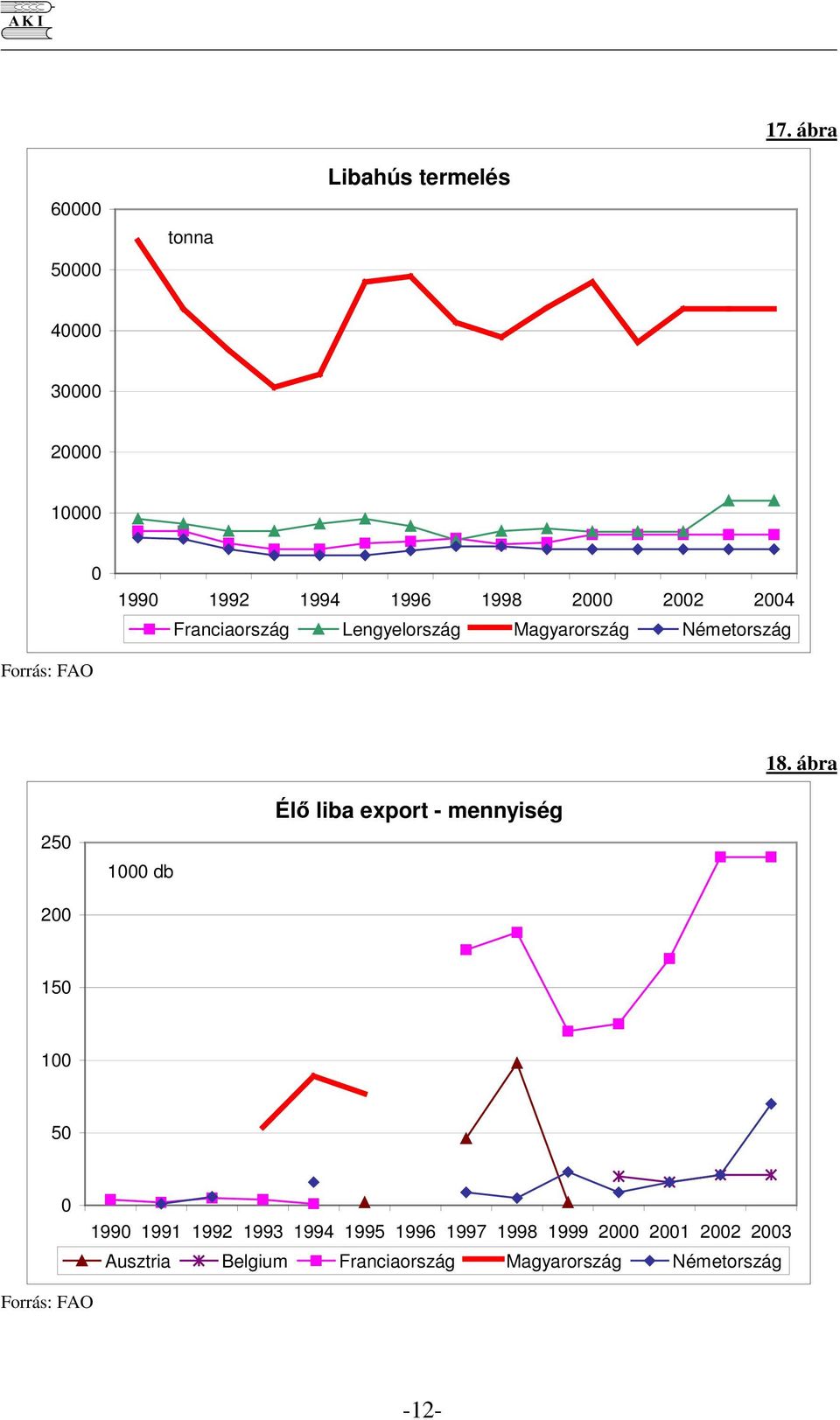 ábra 25 2 1 db Él liba export - mennyiség 15 1 5 199 1991 1992 1993 1994