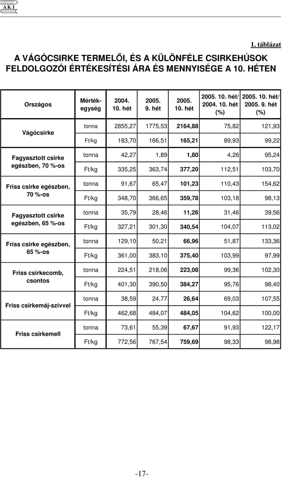 hét (%) Vágócsirke Fagyasztott csirke egészben, 7 %-os Friss csirke egészben, 7 %-os Fagyasztott csirke egészben, 65 %-os Friss csirke egészben, 65 %-os Friss csirkecomb, csontos Friss
