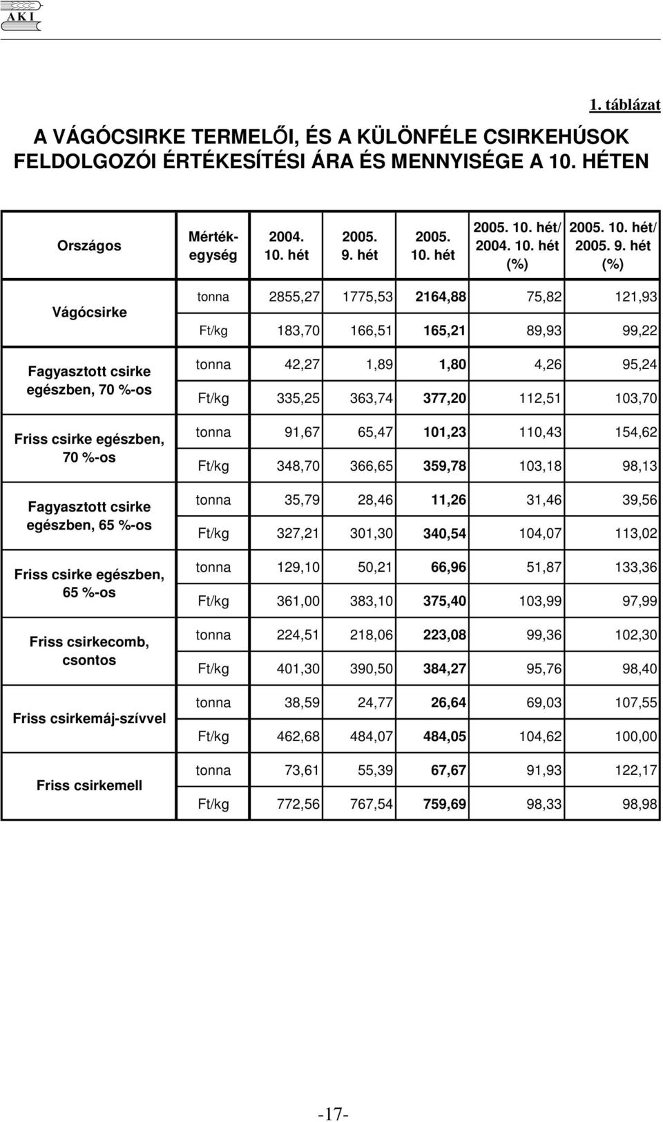 hét (%) Vágócsirke Fagyasztott csirke egészben, 7 %-os Friss csirke egészben, 7 %-os Fagyasztott csirke egészben, 65 %-os Friss csirke egészben, 65 %-os Friss csirkecomb, csontos Friss