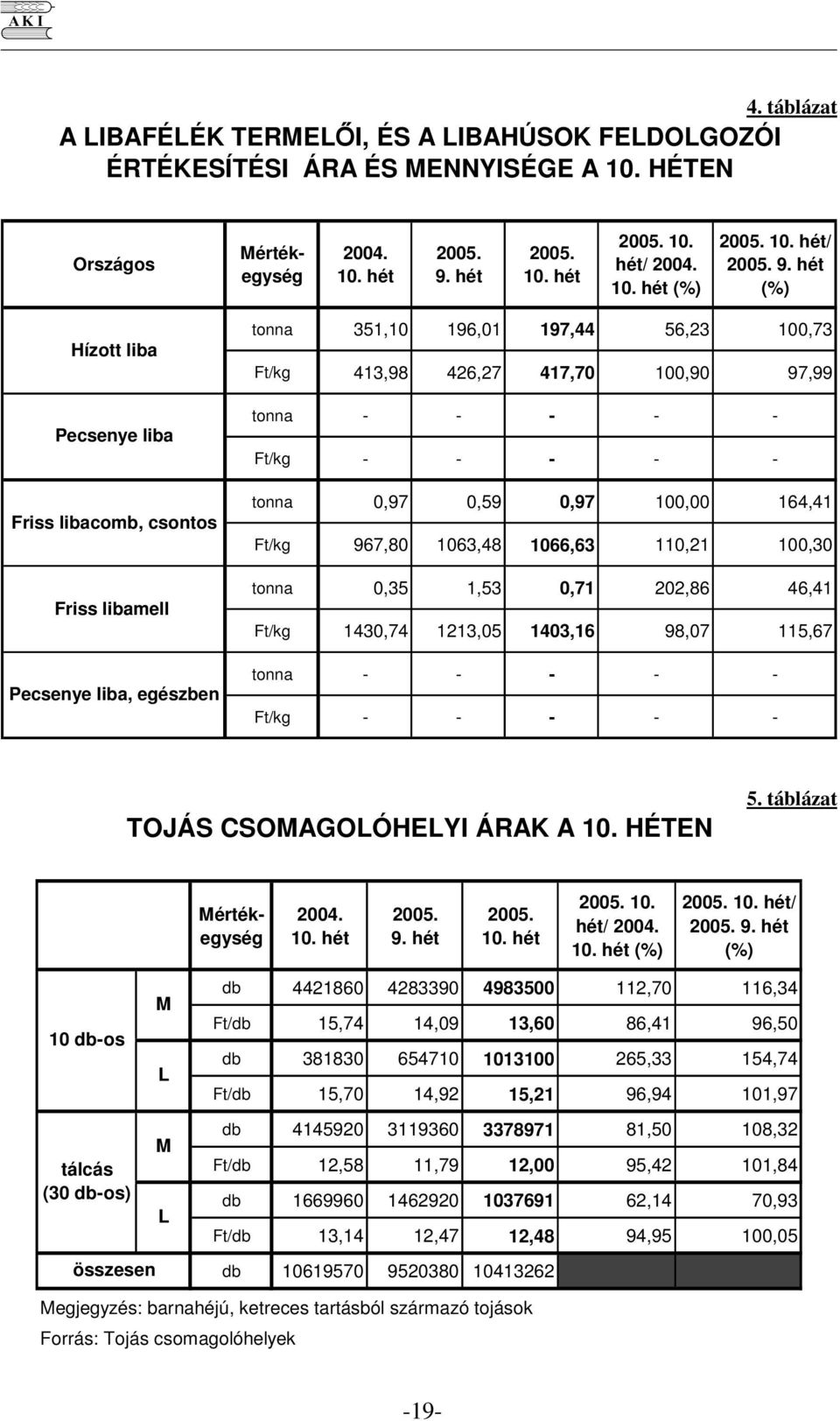 - - tonna,97,59,97 1, 164,41 Ft/kg 967,8 163,48 166,63 11,21 1,3 tonna,35 1,53,71 22,86 46,41 Ft/kg 143,74 1213,5 143,16 98,7 115,67 tonna - - - - - Ft/kg - - - - - TOJÁS CSOMAGOLÓHELYI ÁRAK A 1.