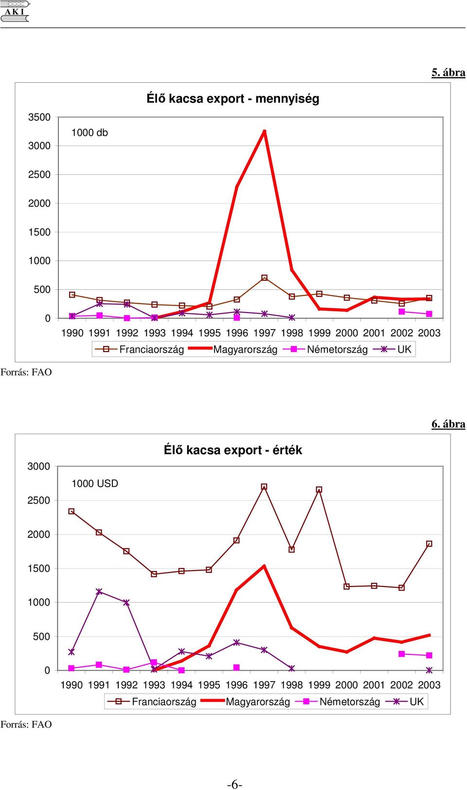 UK 6. ábra 3 25 1 USD Él kacsa export - érték 2 15 1 5 199 1991 1992 1993  UK