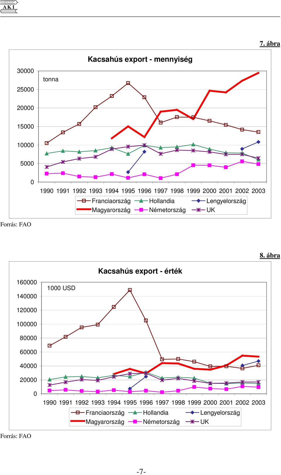 8. ábra Kacsahús export - érték 16 14 1 USD 12 1 8 6 4 2 199 1991 1992 1993 1994 1995 1996 