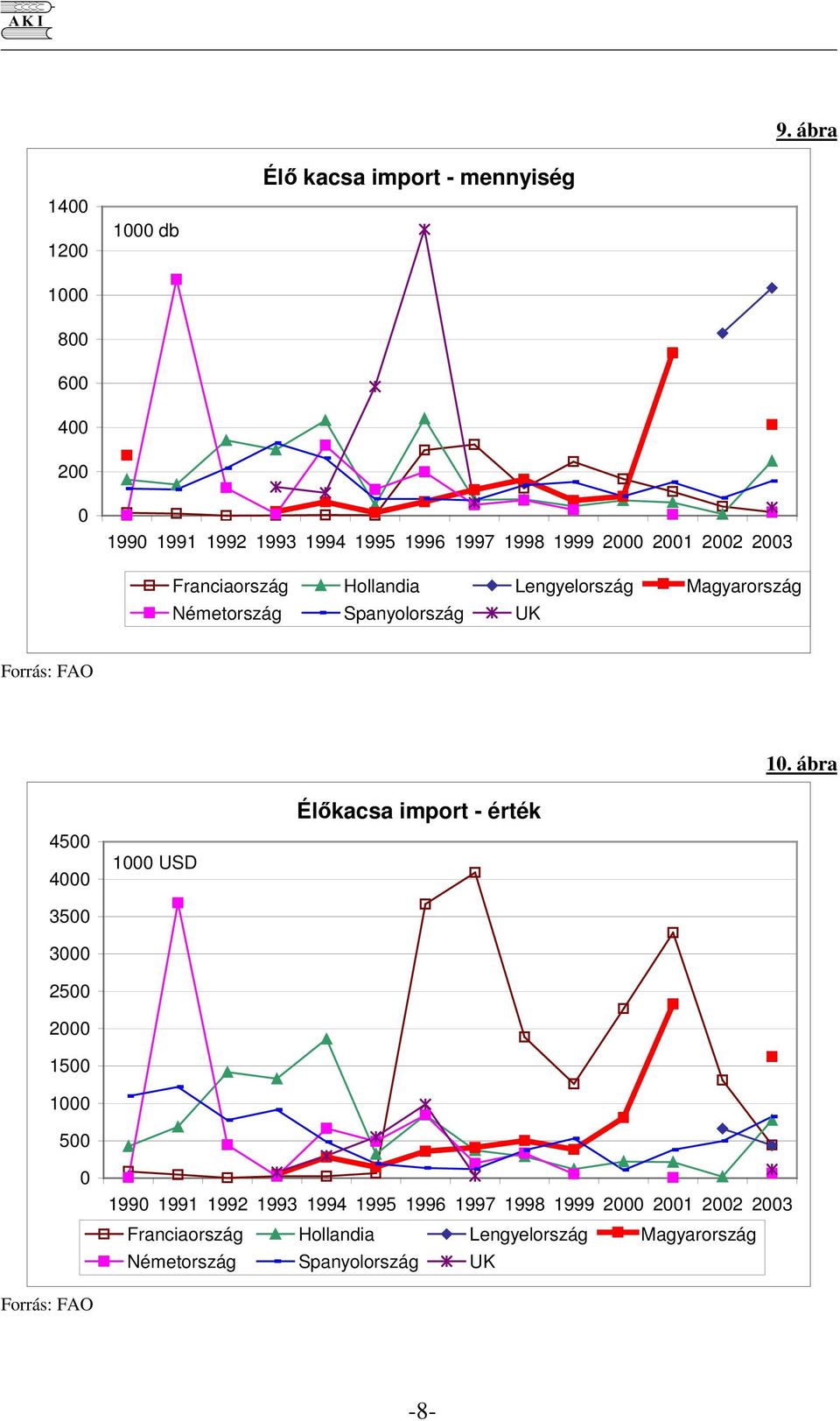 UK 1. ábra 45 4 35 3 25 2 15 1 5 1 USD Élkacsa import - érték 199 1991 1992 1993 1994 1995 1996