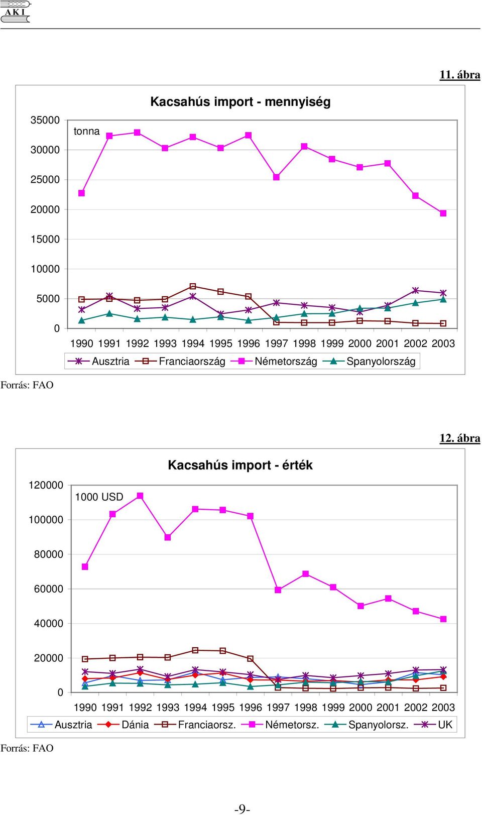 12. ábra 12 1 1 USD Kacsahús import - érték 8 6 4 2 199 1991 1992 1993 1994 1995