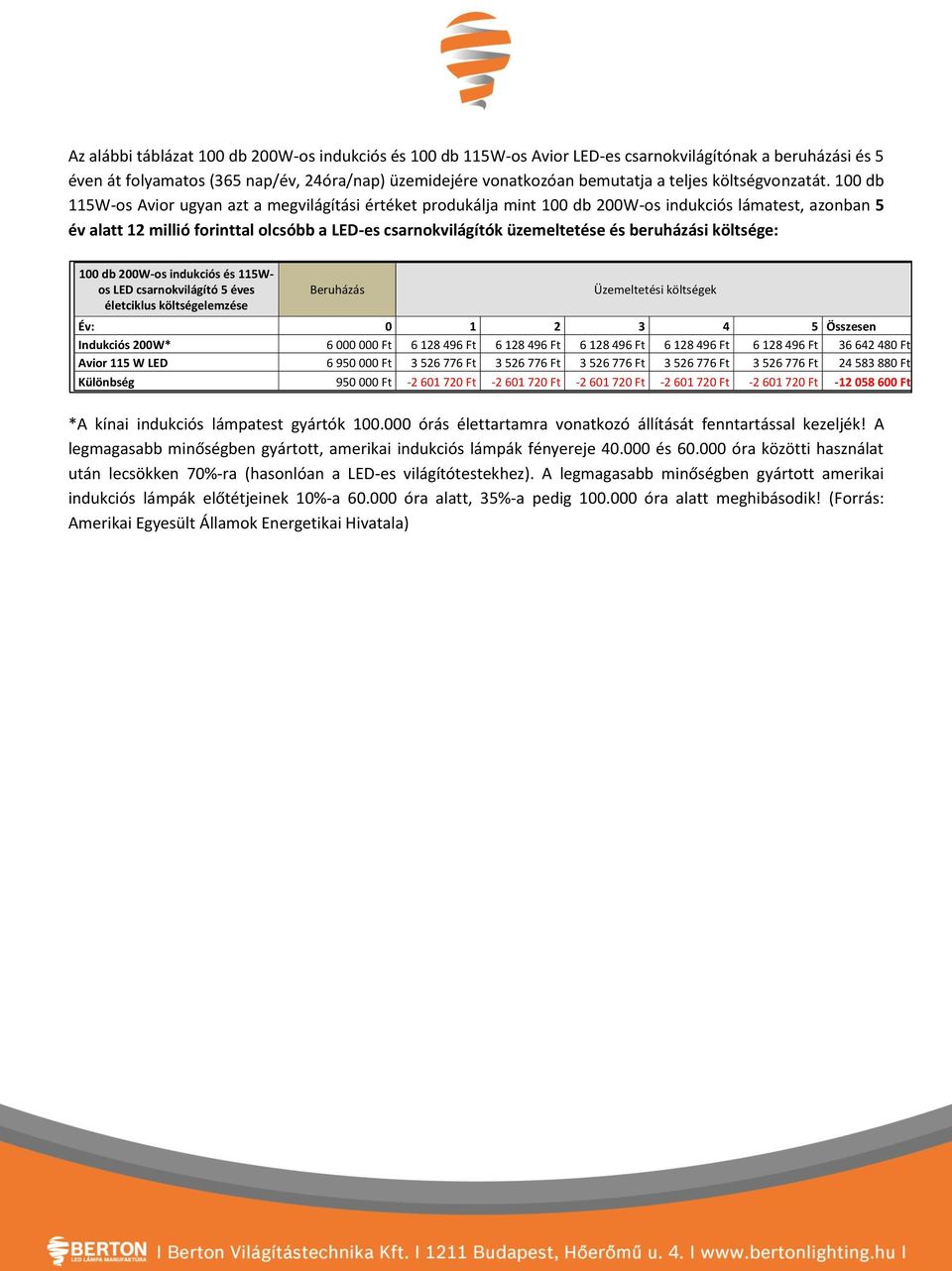 100 db 115W-os Avior ugyan azt a megvilágítási értéket produkálja mint 100 db 200W-os indukciós lámatest, azonban 5 év alatt 12 millió forinttal olcsóbb a LED-es csarnokvilágítók üzemeltetése és