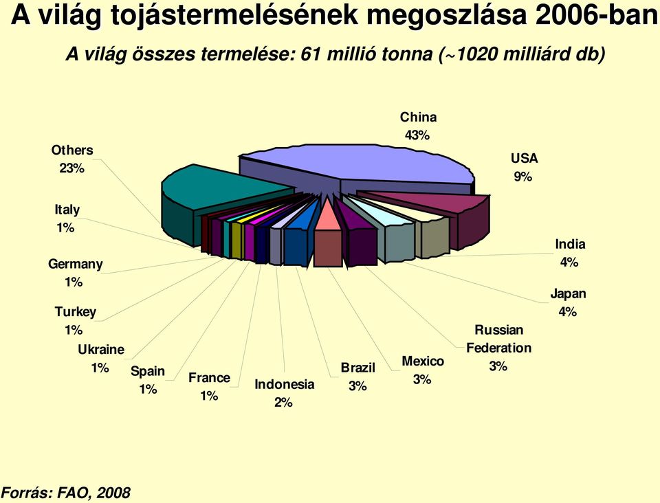 1% Germany 1% Turkey 1% Ukraine 1% Spain 1% France 1% Indonesia 2%