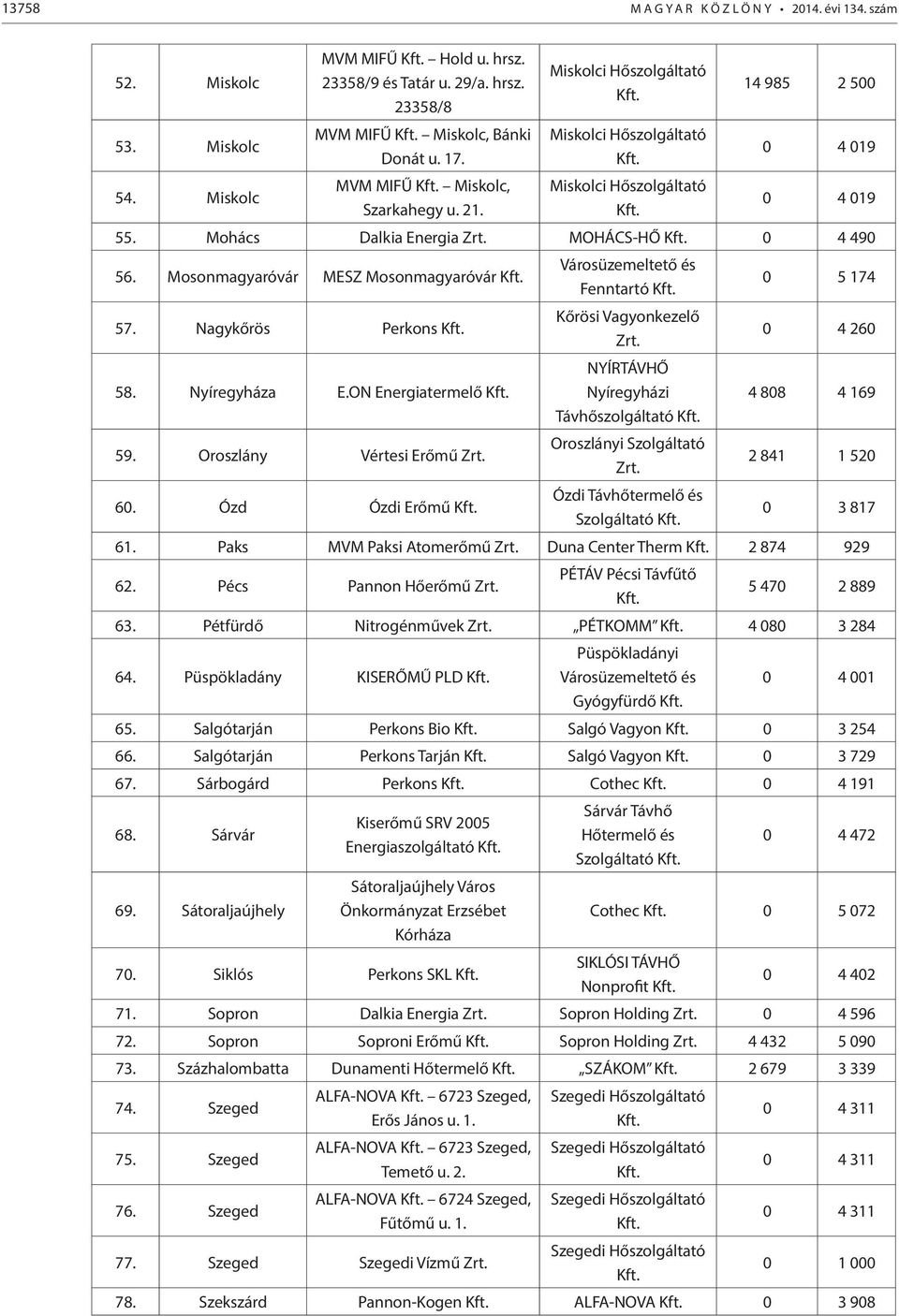 0 4 490 56. Mosonmagyaróvár MESZ Mosonmagyaróvár Kft. 57. Nagykőrös Perkons Kft. 58. Nyíregyháza E.ON Energiatermelő Kft. 59. Oroszlány Vértesi Erőmű Zrt. 60. Ózd Ózdi Erőmű Kft.