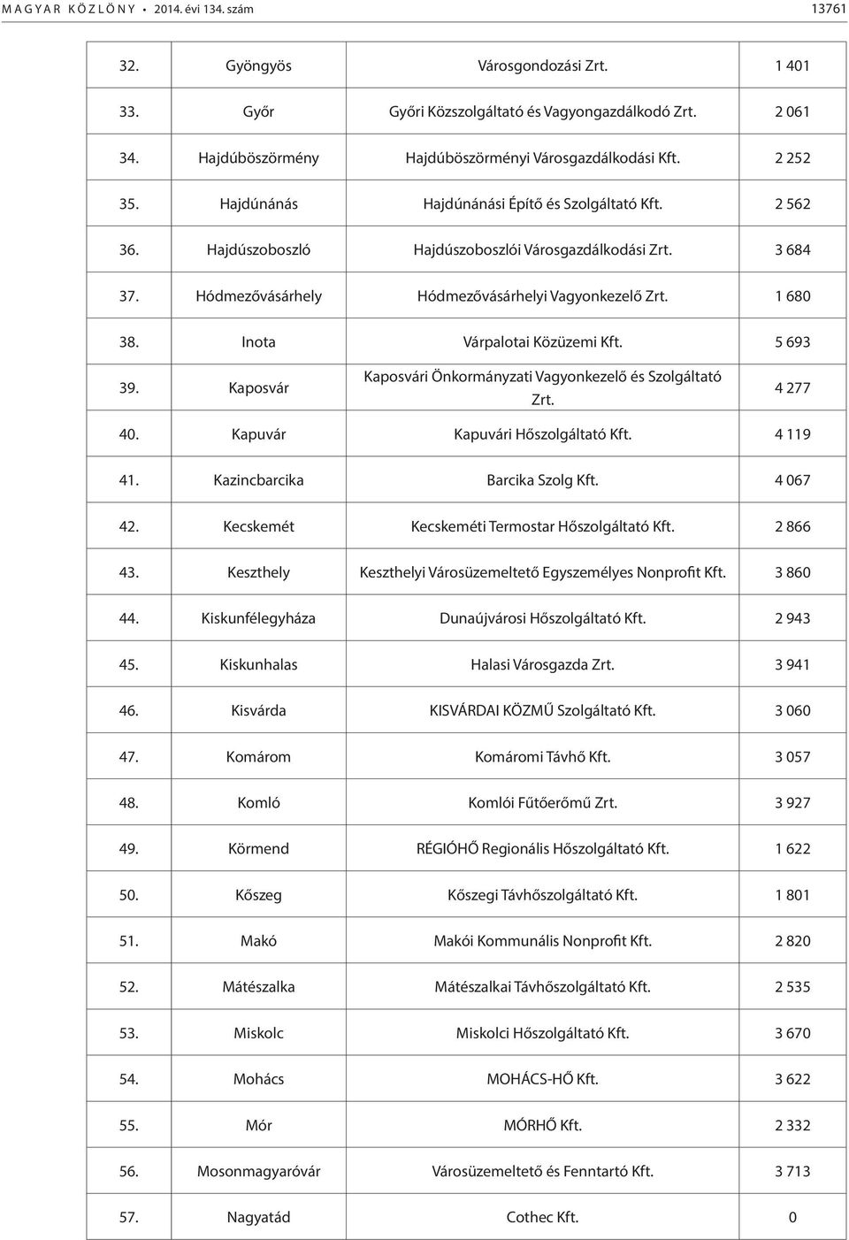 Hódmezővásárhely Hódmezővásárhelyi Vagyonkezelő Zrt. 1 680 38. Inota Várpalotai Közüzemi Kft. 5 693 39. Kaposvár Kaposvári Önkormányzati Vagyonkezelő és Szolgáltató Zrt. 4 277 40.