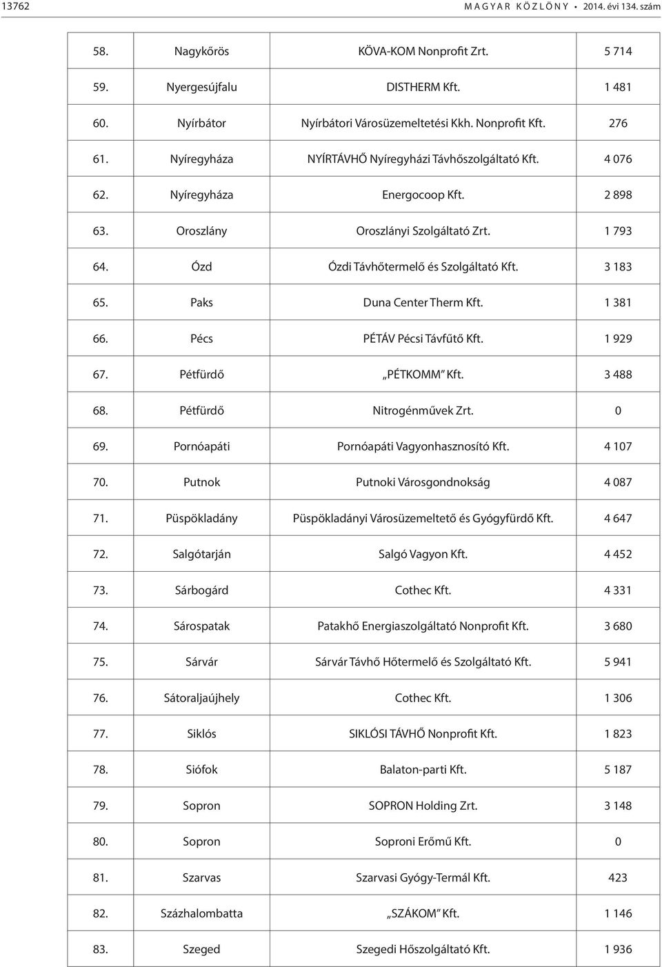 Ózd Ózdi Távhőtermelő és Szolgáltató Kft. 3 183 65. Paks Duna Center Therm Kft. 1 381 66. Pécs PÉTÁV Pécsi Távfűtő Kft. 1 929 67. Pétfürdő PÉTKOMM Kft. 3 488 68. Pétfürdő Nitrogénművek Zrt. 0 69.
