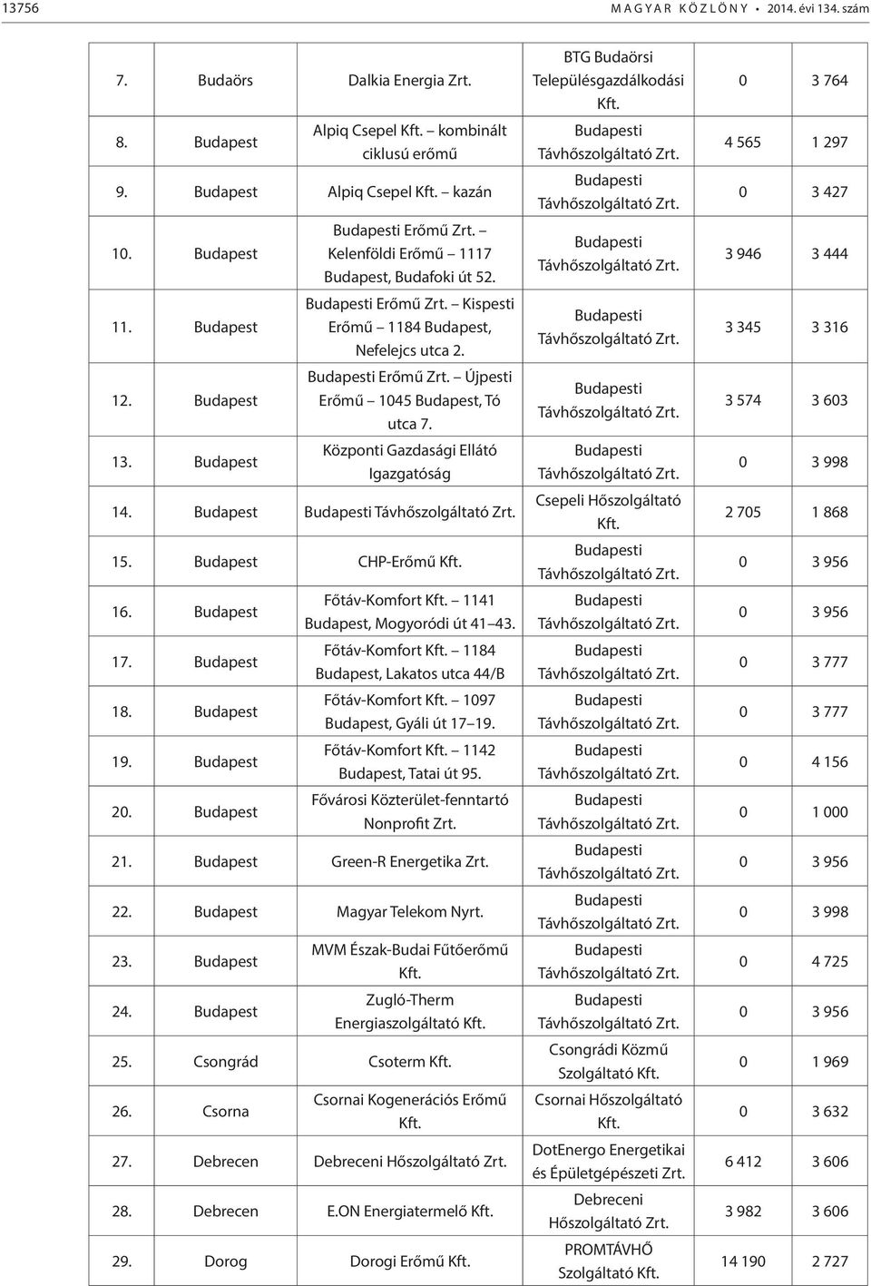 Központi Gazdasági Ellátó Igazgatóság 14. Budapest Budapesti Távhőszolgáltató Zrt. 15. Budapest CHP-Erőmű Kft. 16. Budapest 17. Budapest 18. Budapest 19. Budapest 20. Budapest Főtáv-Komfort Kft.