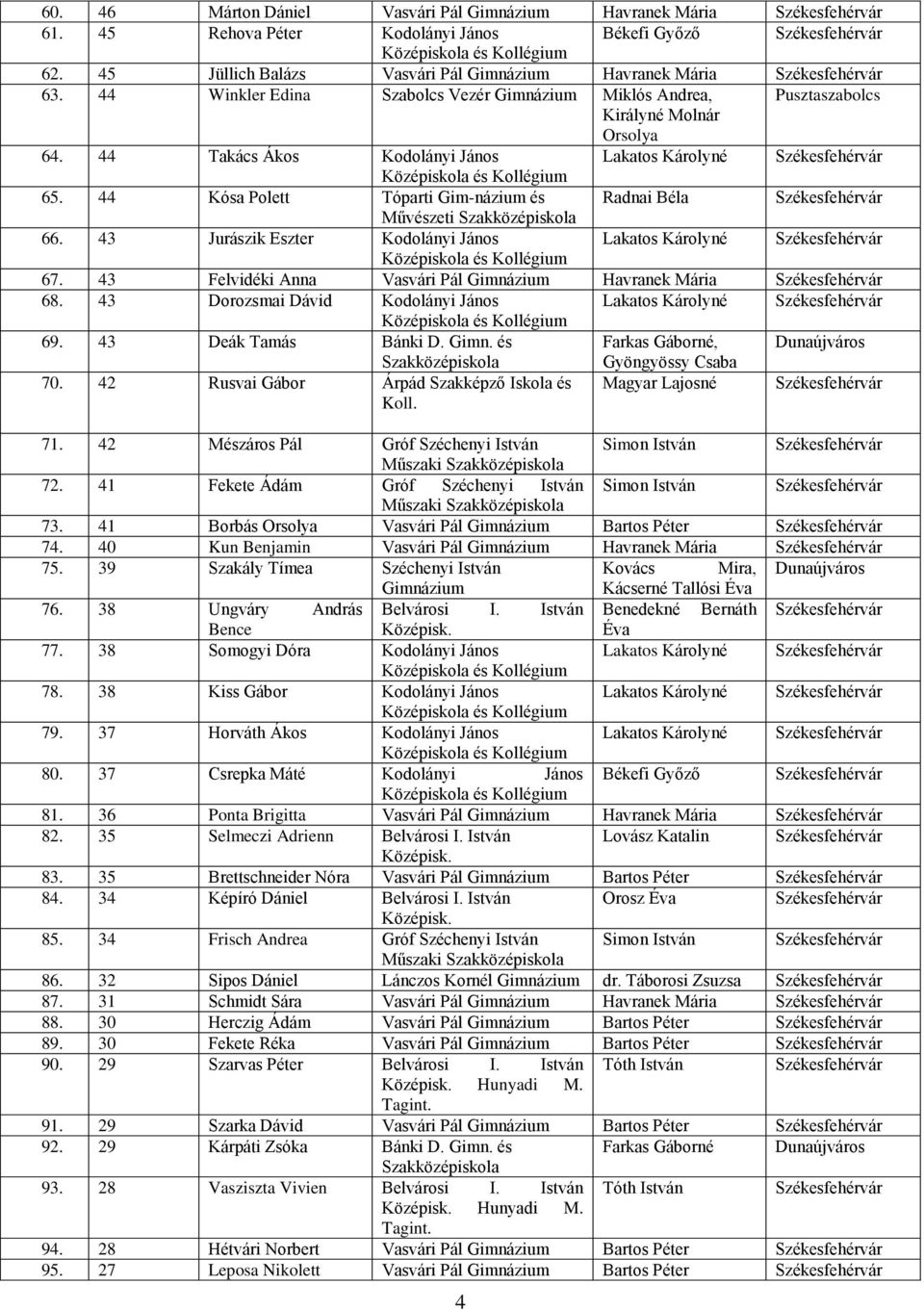 43 Jurászik Eszter Kodolányi János 67. 43 Felvidéki Anna Vasvári Pál Havranek Mária 68. 43 Dorozsmai Dávid Kodolányi János 69. 43 Deák Tamás Bánki D. Gimn. és 70.