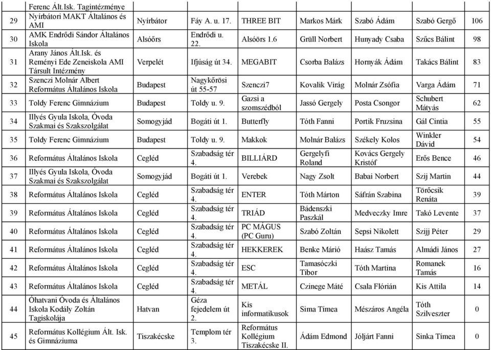 A 2010/2011. PC-Kismester Országos Informatikai Verseny Elődöntők  eredményei. Grafika I. - PDF Free Download