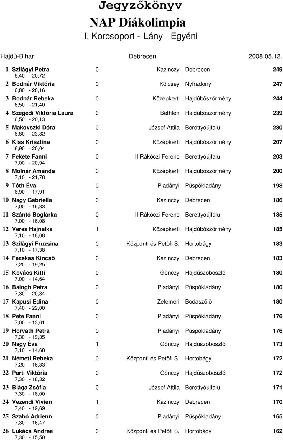 6,50-20,13 0 Bethlen Hajdúböszörmény 239 5 Makovszki Dóra 6,80-23,82 0 József Attila Berettyóújfalu 230 6 Kiss Krisztina 6,90-20,04 0 Középkerti Hajdúböszörmény 207 7 Fekete Fanni 7,00-20,94 0 II