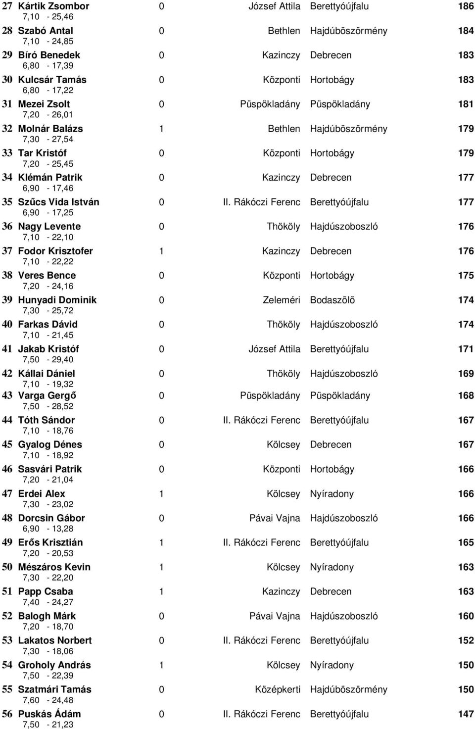 Klémán Patrik 6,90-17,46 0 Kazinczy Debrecen 177 35 Szűcs Vida István 6,90-17,25 0 II.