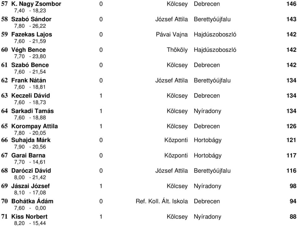 134 64 Sarkadi Tamás 7,60-18,88 1 Kölcsey Nyíradony 134 65 Korompay Attila 1 Kölcsey Debrecen 126 7,80-20,05 66 Suhajda Márk 0 Központi Hortobágy 121 7,90-20,56 67 Garai Barna 7,70-14,61 0 Központi