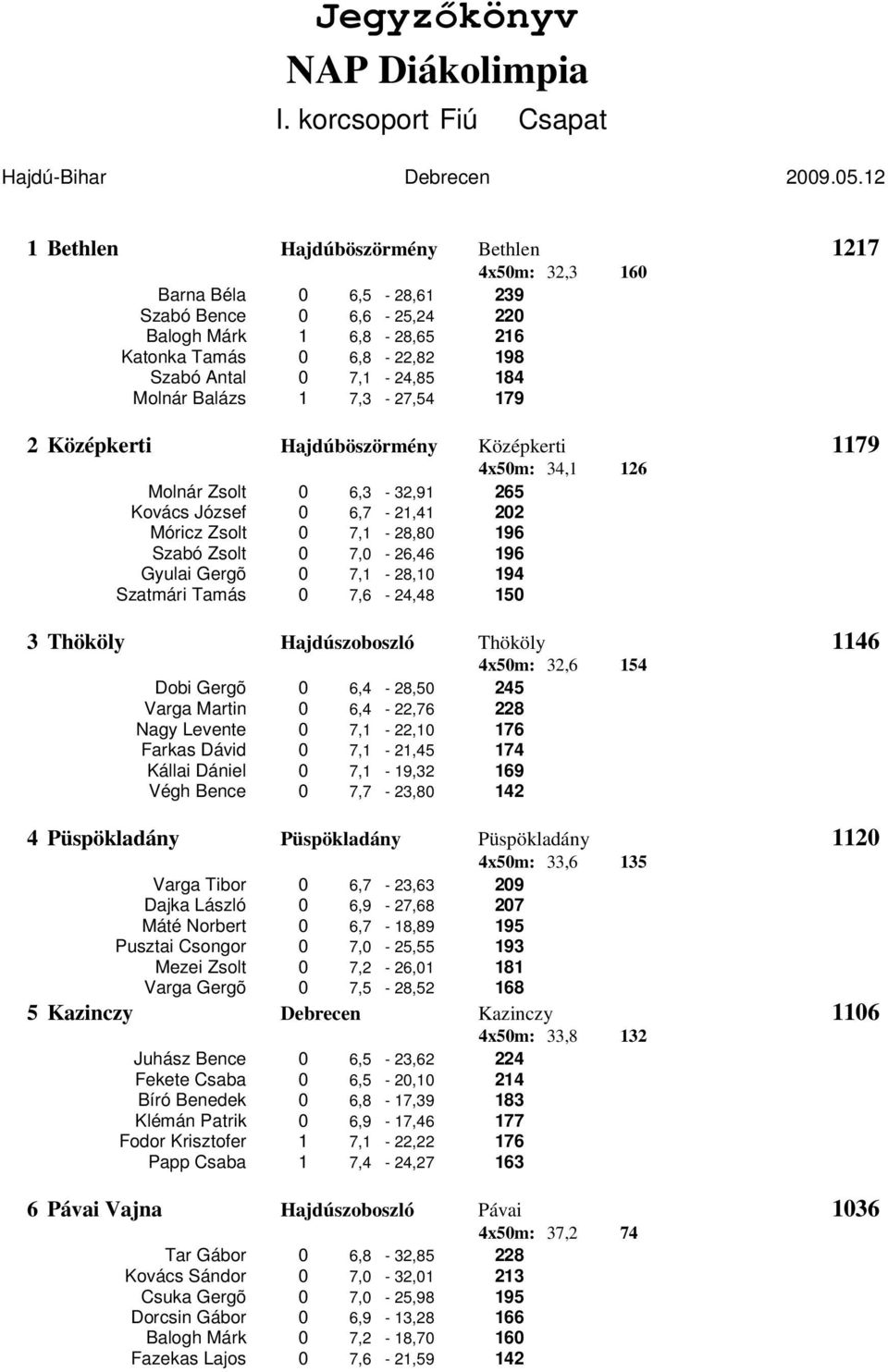 Molnár Balázs 1 7,3-27,54 179 2 Középkerti Hajdúböszörmény Középkerti 1179 4x50m: 34,1 126 Molnár Zsolt 0 6,3-32,91 265 Kovács József 0 6,7-21,41 202 Móricz Zsolt 0 7,1-28,80 196 Szabó Zsolt 0