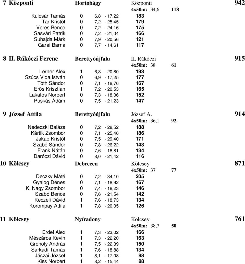 Rákóczi 915 4x50m: 38 61 Lerner Alex 1 6,8-20,80 193 Szûcs Vida István 0 6,9-17,25 177 Tóth Sándor 0 7,1-18,76 167 Erõs Krisztián 1 7,2-20,53 165 Lakatos Norbert 0 7,3-18,06 152 Puskás Ádám 0