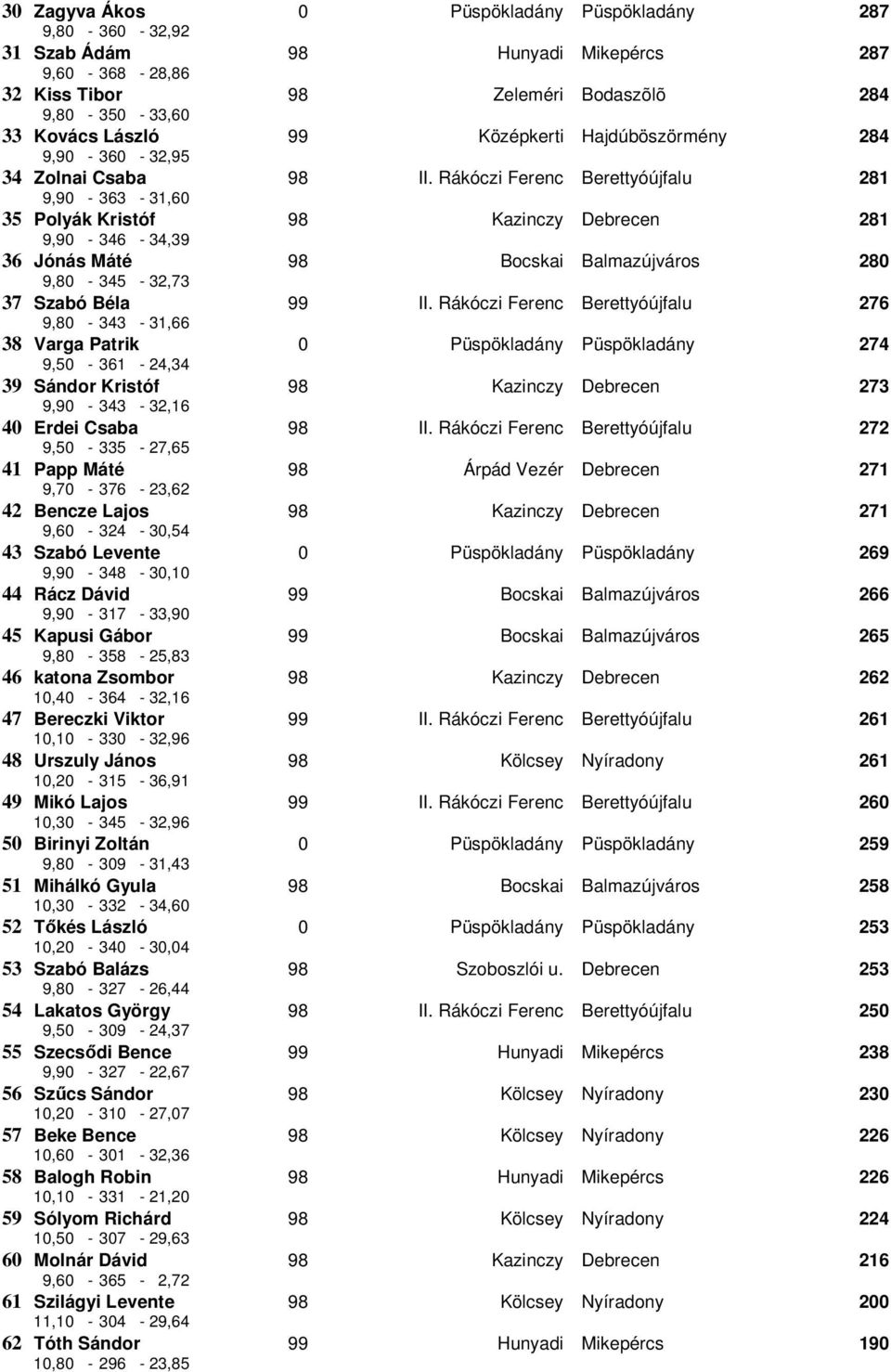 Rákóczi Ferenc Berettyóújfalu 281 9,90-363 - 31,60 35 Polyák Kristóf 98 Kazinczy Debrecen 281 9,90-346 - 34,39 36 Jónás Máté 98 Bocskai Balmazújváros 280 9,80-345 - 32,73 37 Szabó Béla 99 II.