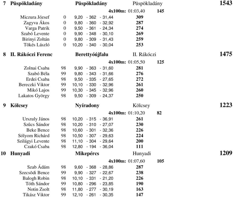 Rákóczi 1475 4x100m: 01:05,50 125 Zolnai Csaba 98 9,90-363 - 31,60 281 Szabó Béla 99 9,80-343 - 31,66 276 Erdei Csaba 98 9,50-335 - 27,65 272 Bereczki Viktor 99 10,10-330 - 32,96 261 Mikó Lajos 99