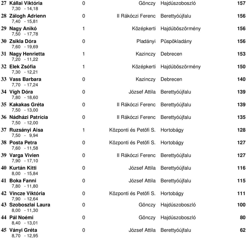 140 34 Vígh Dóra 7,80-18,60 0 József Attila Berettyóújfalu 139 35 Kakakas Gréta 7,50-13,00 0 II Rákóczi Ferenc Berettyóújfalu 139 36 Nádházi Patrícia 7,50-12,00 0 II Rákóczi Ferenc Berettyóújfalu 135