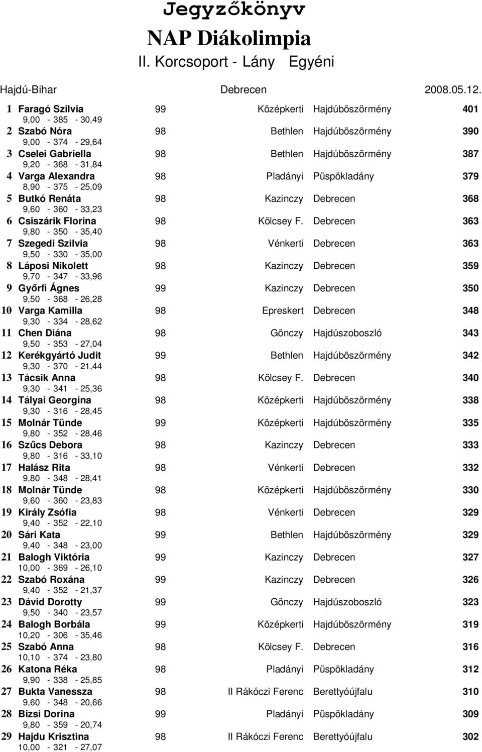 Varga Alexandra 98 Pladányi Püspökladány 379 8,90-375 - 25,09 5 Butkó Renáta 98 Kazinczy Debrecen 368 9,60-360 - 33,23 6 Csiszárik Florina 98 Kölcsey F.