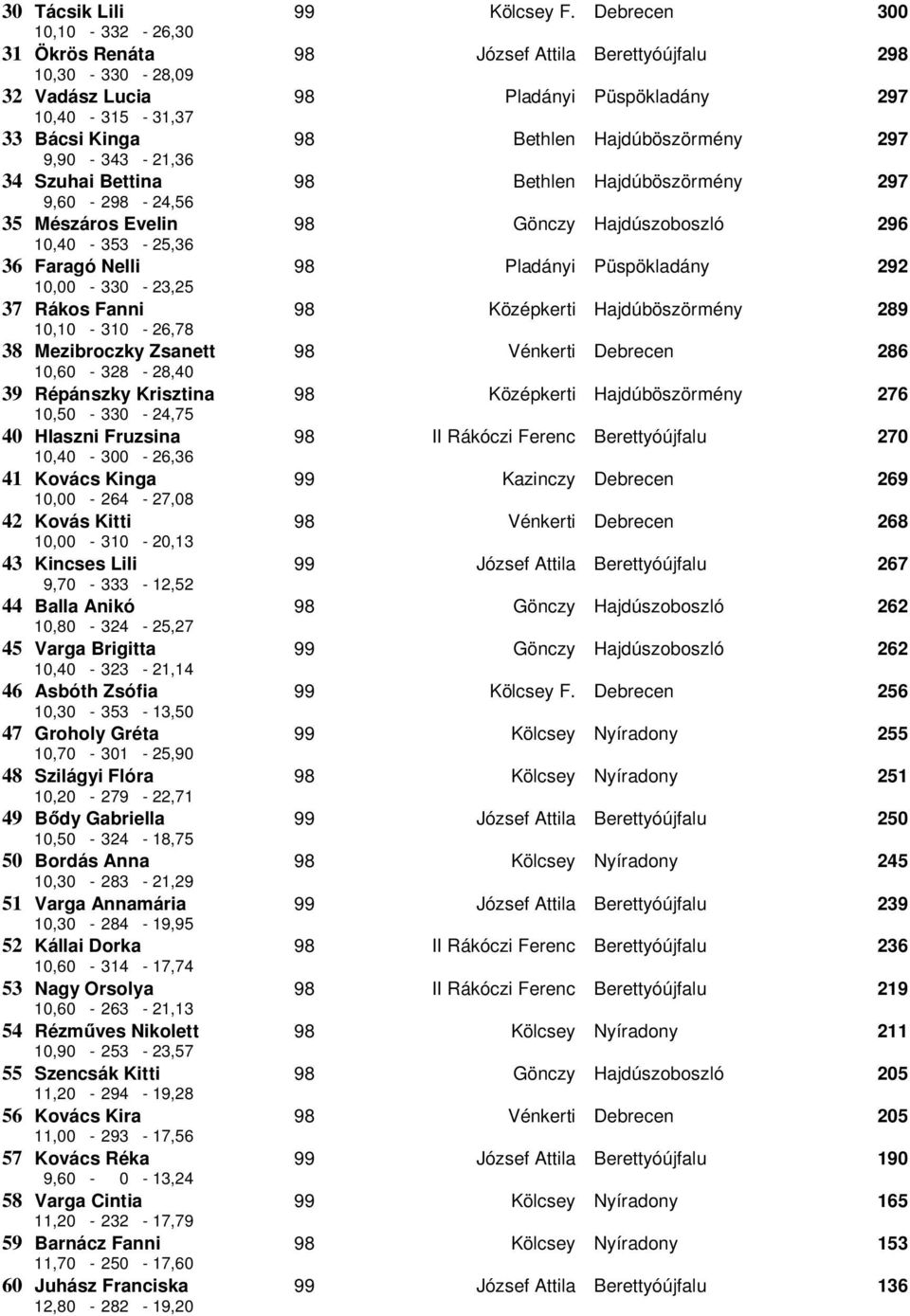 Hajdúböszörmény 297 9,90-343 - 21,36 34 Szuhai Bettina 98 Bethlen Hajdúböszörmény 297 9,60-298 - 24,56 35 Mészáros Evelin 98 Gönczy Hajdúszoboszló 296 10,40-353 - 25,36 36 Faragó Nelli 98 Pladányi