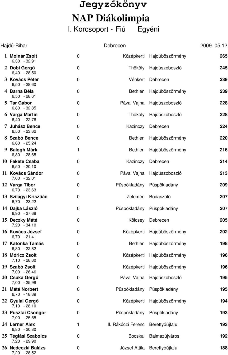 Hajdúböszörmény 239 5 Tar Gábor 6,80-32,85 0 Pávai Vajna Hajdúszoboszló 228 6 Varga Martin 6,40-22,76 0 Thököly Hajdúszoboszló 228 7 Juhász Bence 6,50-23,62 0 Kazinczy Debrecen 224 8 Szabó Bence