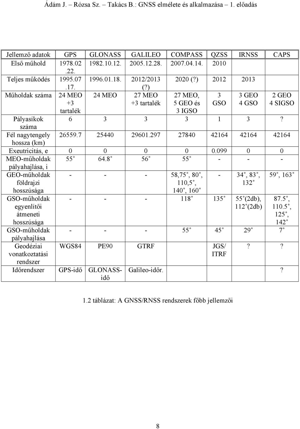 7 25440 29601.297 27840 42164 42164 42164 hossza (km) Exeutricitás, e 0 0 0 0 0.099 0 0 MEO-műholdak 55 64.