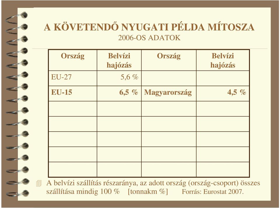 Magyarország 4,5 % A belvízi szállítás részaránya, az adott ország