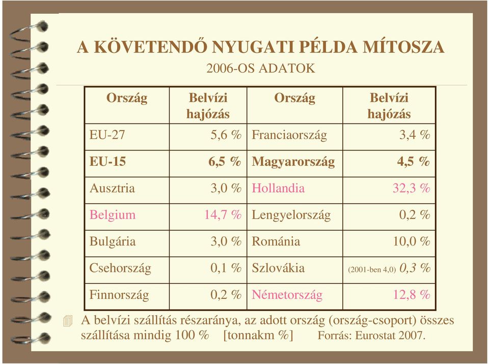 Bulgária 3,0 % Románia 10,0 % Csehország 0,1 % Szlovákia (2001-ben 4,0) 0,3 % Finnország 0,2 % Németország 12,8 % A