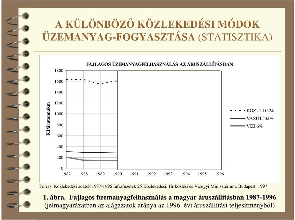 Forrás: Közlekedési adatok 1987-1996 Infrafüzetek 25 Közlekedési, Hírközlési és Vízügyi Minisztérium, Budapest, 1997 1. ábra.