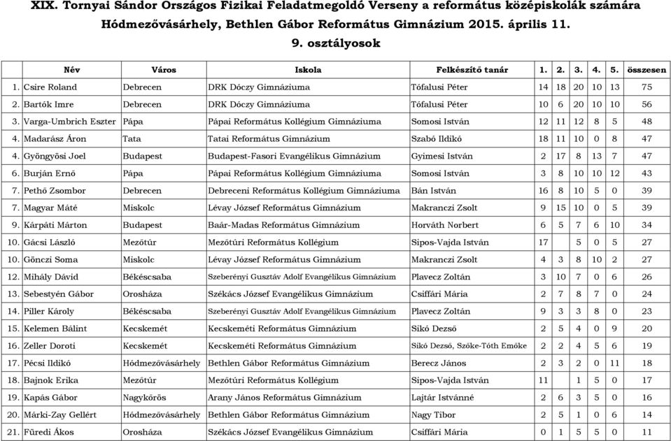 Madarász Áron Tata Tatai Református Gimnázium Szabó Ildikó 18 11 10 0 8 47 4. Gyöngyösi Joel Budapest Budapest-Fasori Evangélikus Gimnázium Gyimesi István 2 17 8 13 7 47 6.