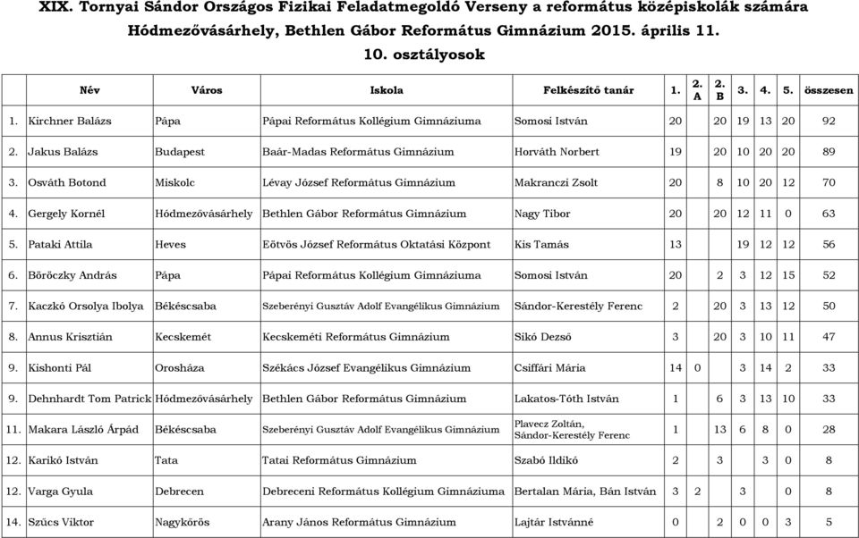 Gergely Kornél Hódmezővásárhely Bethlen Gábor Református Gimnázium Nagy Tibor 20 20 12 11 0 63 5. Pataki Attila Heves Eötvös József Református Oktatási Központ Kis Tamás 13 19 12 12 56 6.