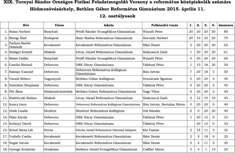 Szilágyi Kristóf Miskolc Lévay József Református Gimnázium Makranczi Zsolt 1 20 20 20 61 5. Bősze Zsófia Bonyhád Petőfi Sándor Evangélikus Gimnázium Wiandt Péter 0 20 20 20 60 6.