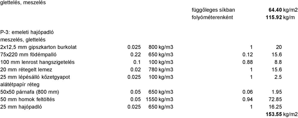 22 650 kg/m3 0.12 15.6 100 mm lenrost hangszigetelés 0.1 100 kg/m3 0.88 8.8 20 mm rétegelt lemez 0.02 780 kg/m3 1 15.