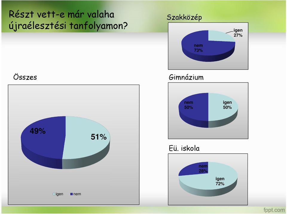 Szakközép nem 73% igen 27% Összes