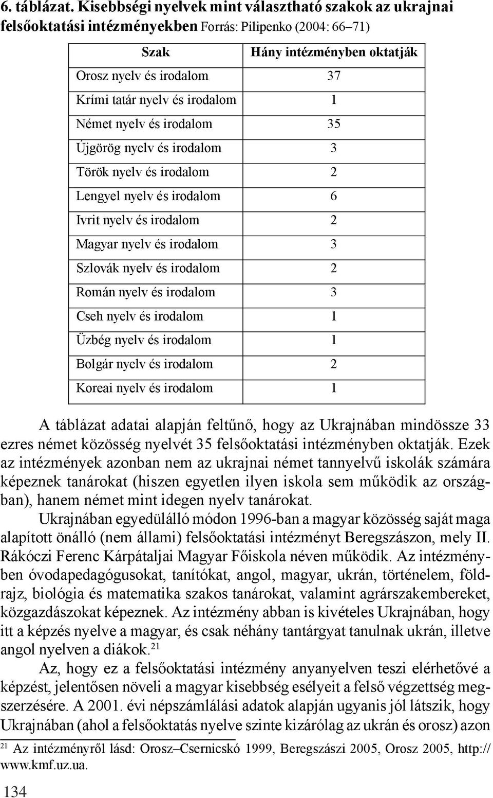 irodalom 1 Német nyelv és irodalom 35 Újgörög nyelv és irodalom 3 Török nyelv és irodalom 2 Lengyel nyelv és irodalom 6 Ivrit nyelv és irodalom 2 Magyar nyelv és irodalom 3 Szlovák nyelv és irodalom