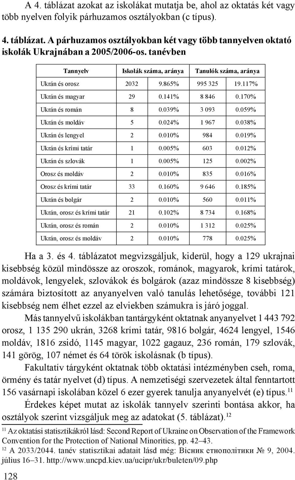 059% Ukrán és moldáv 5 0.024% 1 967 0.038% Ukrán és lengyel 2 0.010% 984 0.019% Ukrán és krími tatár 1 0.005% 603 0.012% Ukrán és szlovák 1 0.005% 125 0.002% Orosz és moldáv 2 0.010% 835 0.